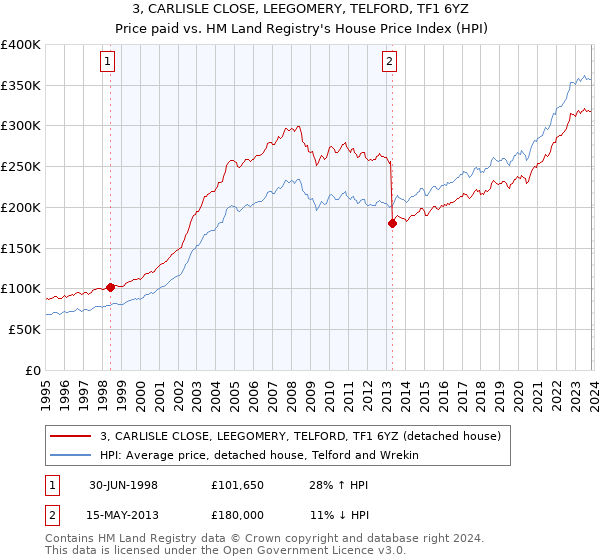 3, CARLISLE CLOSE, LEEGOMERY, TELFORD, TF1 6YZ: Price paid vs HM Land Registry's House Price Index