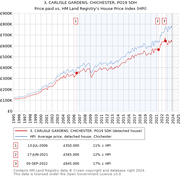 3, CARLISLE GARDENS, CHICHESTER, PO19 5DH: Price paid vs HM Land Registry's House Price Index