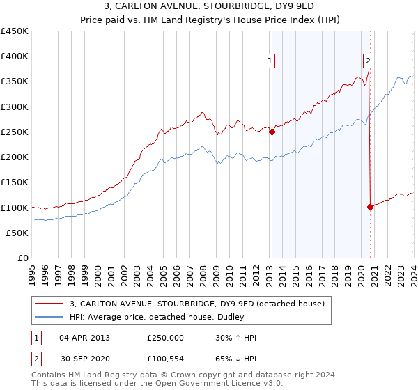 3, CARLTON AVENUE, STOURBRIDGE, DY9 9ED: Price paid vs HM Land Registry's House Price Index