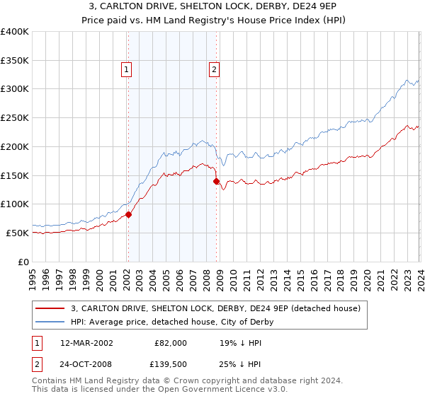 3, CARLTON DRIVE, SHELTON LOCK, DERBY, DE24 9EP: Price paid vs HM Land Registry's House Price Index