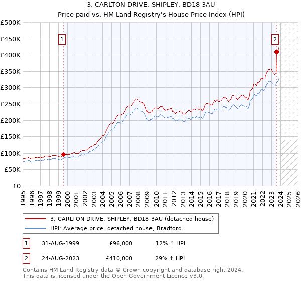3, CARLTON DRIVE, SHIPLEY, BD18 3AU: Price paid vs HM Land Registry's House Price Index