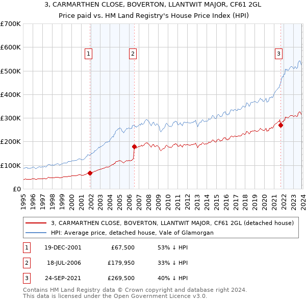 3, CARMARTHEN CLOSE, BOVERTON, LLANTWIT MAJOR, CF61 2GL: Price paid vs HM Land Registry's House Price Index