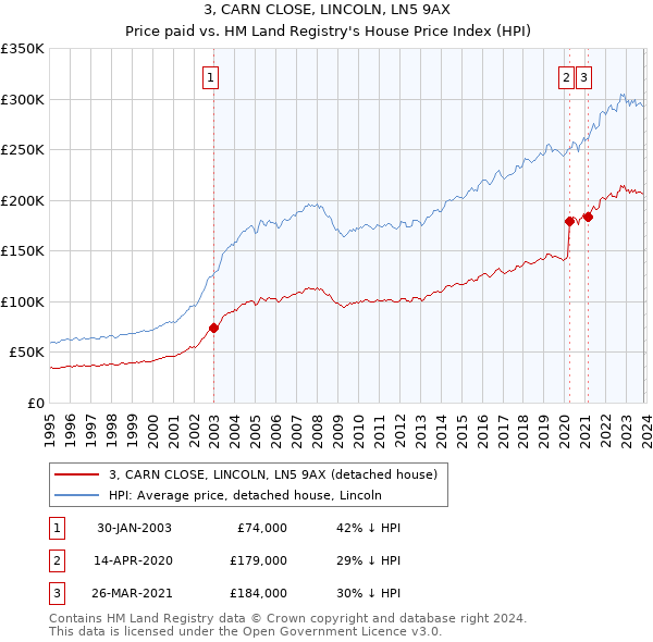 3, CARN CLOSE, LINCOLN, LN5 9AX: Price paid vs HM Land Registry's House Price Index
