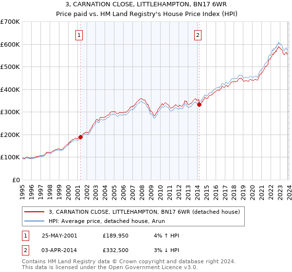 3, CARNATION CLOSE, LITTLEHAMPTON, BN17 6WR: Price paid vs HM Land Registry's House Price Index
