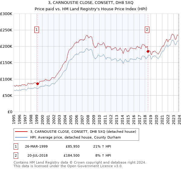 3, CARNOUSTIE CLOSE, CONSETT, DH8 5XQ: Price paid vs HM Land Registry's House Price Index