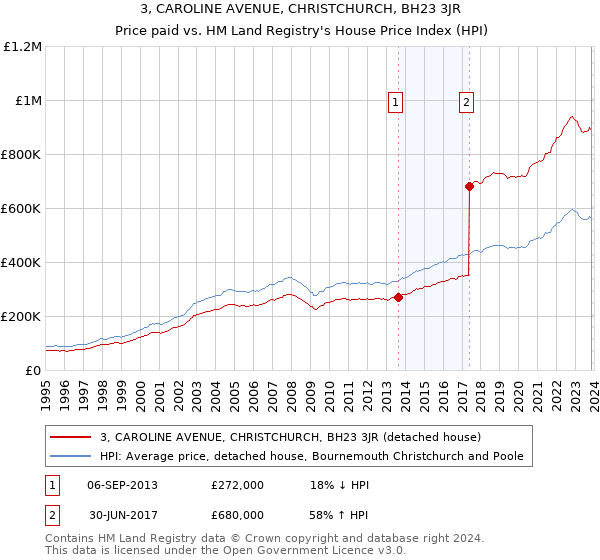 3, CAROLINE AVENUE, CHRISTCHURCH, BH23 3JR: Price paid vs HM Land Registry's House Price Index