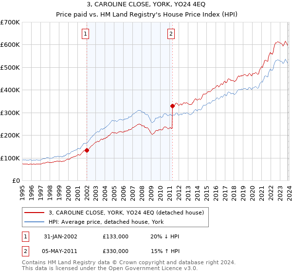 3, CAROLINE CLOSE, YORK, YO24 4EQ: Price paid vs HM Land Registry's House Price Index