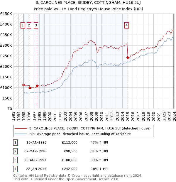 3, CAROLINES PLACE, SKIDBY, COTTINGHAM, HU16 5UJ: Price paid vs HM Land Registry's House Price Index