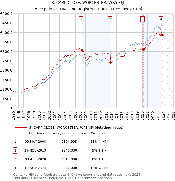 3, CARP CLOSE, WORCESTER, WR5 3FJ: Price paid vs HM Land Registry's House Price Index