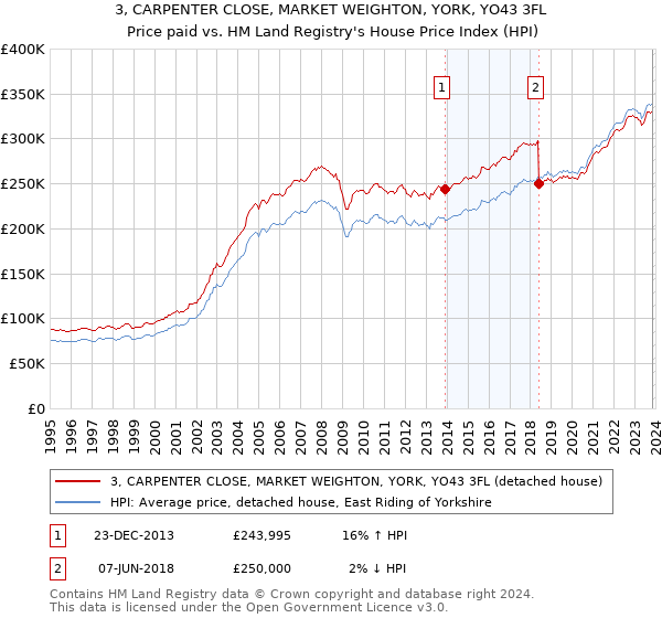 3, CARPENTER CLOSE, MARKET WEIGHTON, YORK, YO43 3FL: Price paid vs HM Land Registry's House Price Index