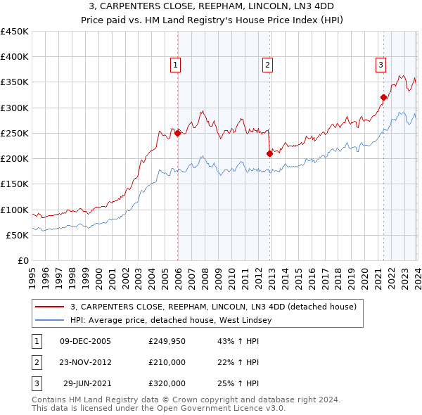 3, CARPENTERS CLOSE, REEPHAM, LINCOLN, LN3 4DD: Price paid vs HM Land Registry's House Price Index