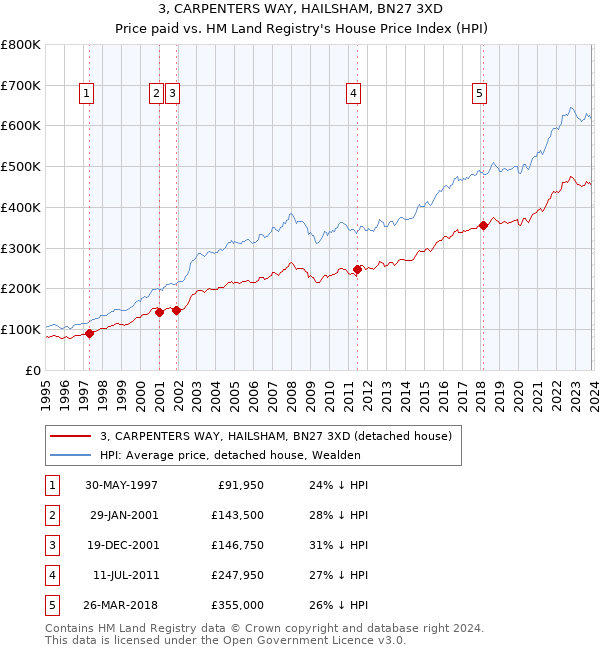 3, CARPENTERS WAY, HAILSHAM, BN27 3XD: Price paid vs HM Land Registry's House Price Index
