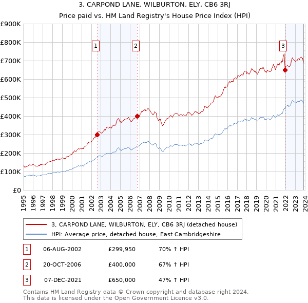 3, CARPOND LANE, WILBURTON, ELY, CB6 3RJ: Price paid vs HM Land Registry's House Price Index