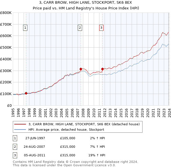 3, CARR BROW, HIGH LANE, STOCKPORT, SK6 8EX: Price paid vs HM Land Registry's House Price Index
