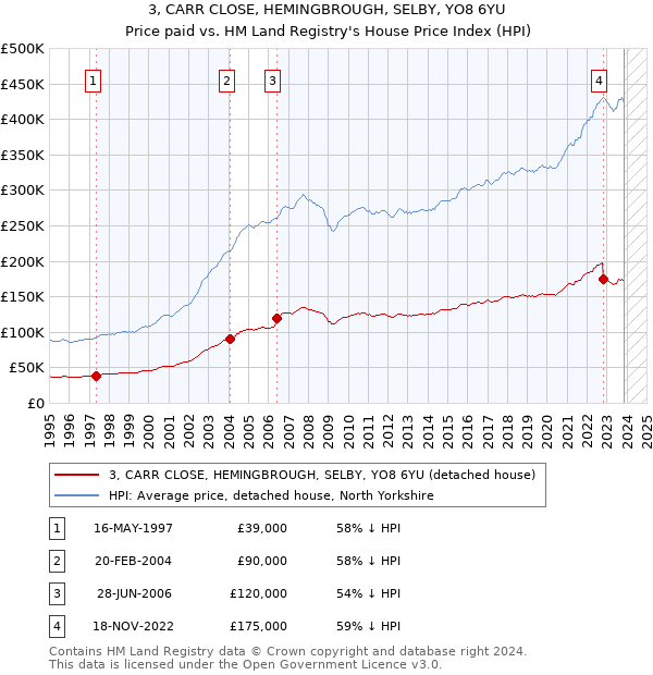3, CARR CLOSE, HEMINGBROUGH, SELBY, YO8 6YU: Price paid vs HM Land Registry's House Price Index