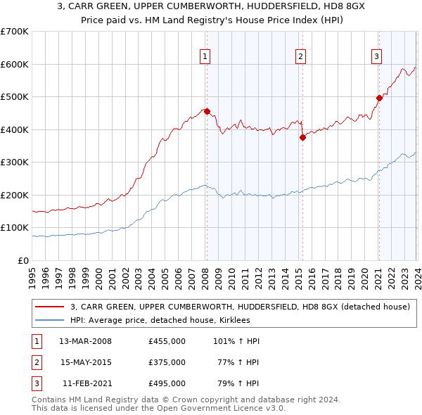 3, CARR GREEN, UPPER CUMBERWORTH, HUDDERSFIELD, HD8 8GX: Price paid vs HM Land Registry's House Price Index