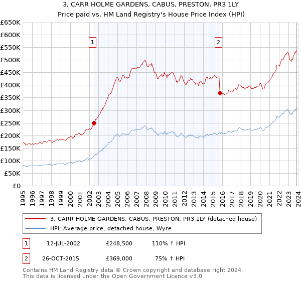 3, CARR HOLME GARDENS, CABUS, PRESTON, PR3 1LY: Price paid vs HM Land Registry's House Price Index
