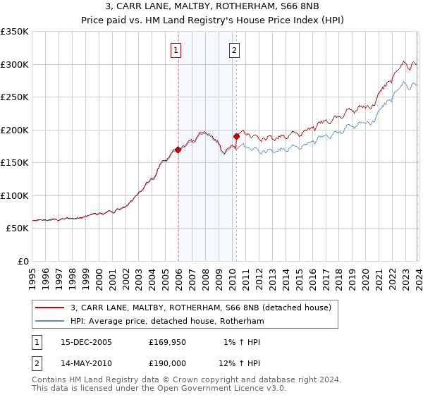 3, CARR LANE, MALTBY, ROTHERHAM, S66 8NB: Price paid vs HM Land Registry's House Price Index