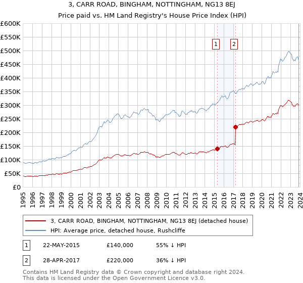 3, CARR ROAD, BINGHAM, NOTTINGHAM, NG13 8EJ: Price paid vs HM Land Registry's House Price Index