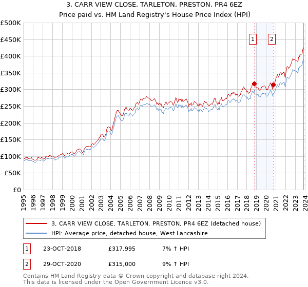 3, CARR VIEW CLOSE, TARLETON, PRESTON, PR4 6EZ: Price paid vs HM Land Registry's House Price Index