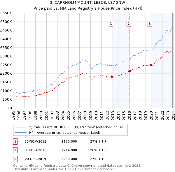 3, CARRHOLM MOUNT, LEEDS, LS7 2NW: Price paid vs HM Land Registry's House Price Index