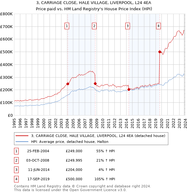 3, CARRIAGE CLOSE, HALE VILLAGE, LIVERPOOL, L24 4EA: Price paid vs HM Land Registry's House Price Index