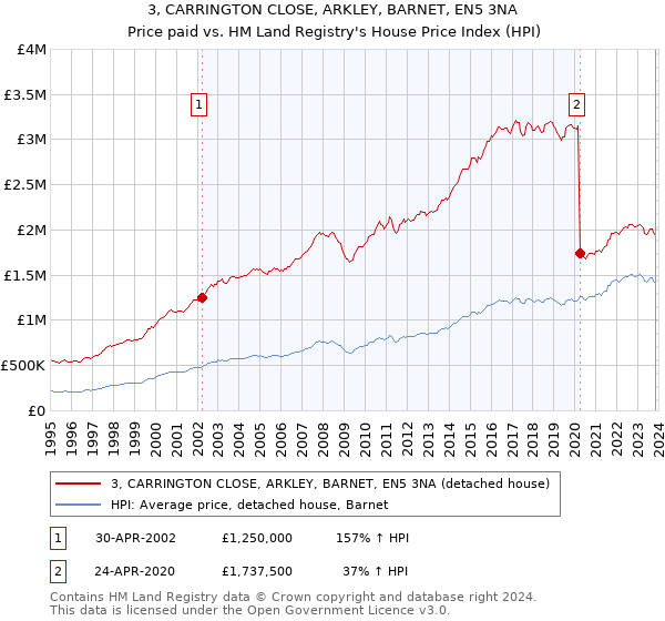 3, CARRINGTON CLOSE, ARKLEY, BARNET, EN5 3NA: Price paid vs HM Land Registry's House Price Index