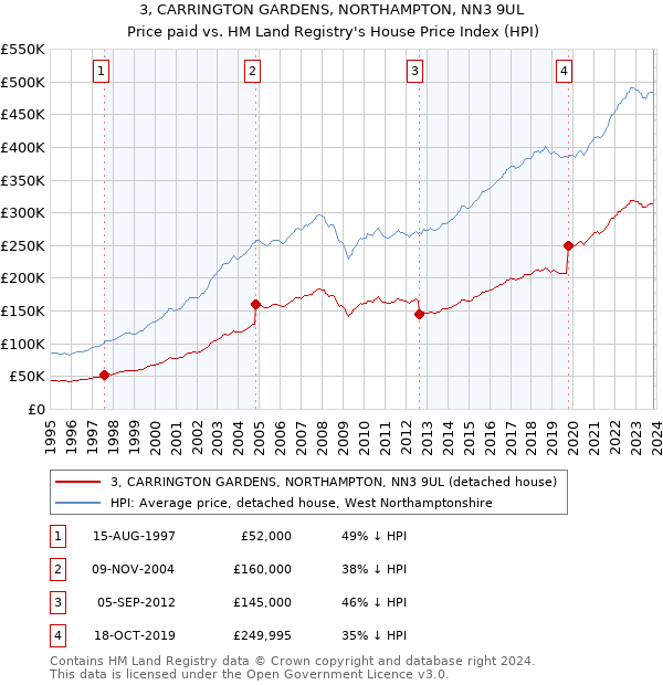 3, CARRINGTON GARDENS, NORTHAMPTON, NN3 9UL: Price paid vs HM Land Registry's House Price Index