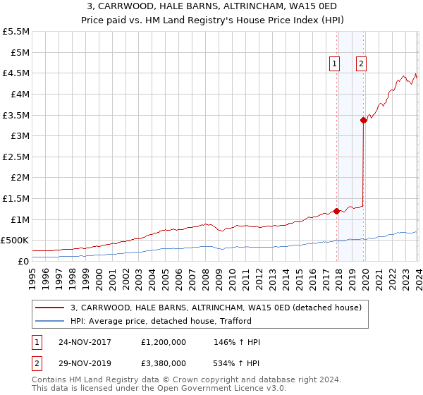 3, CARRWOOD, HALE BARNS, ALTRINCHAM, WA15 0ED: Price paid vs HM Land Registry's House Price Index