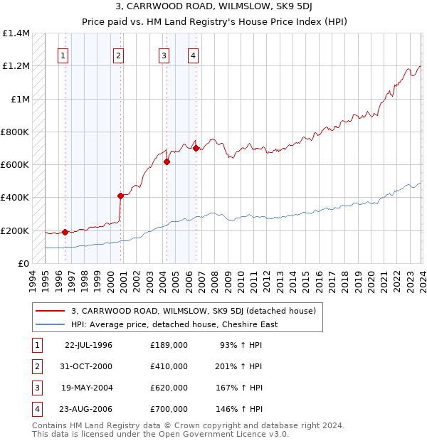 3, CARRWOOD ROAD, WILMSLOW, SK9 5DJ: Price paid vs HM Land Registry's House Price Index