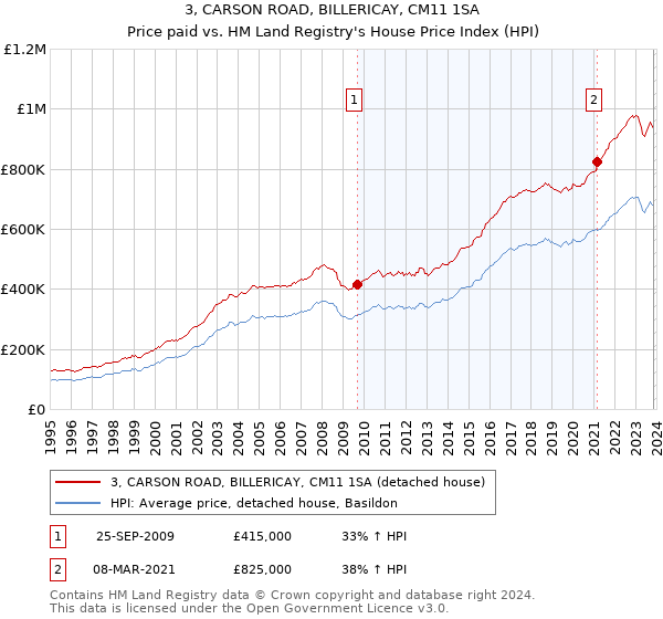 3, CARSON ROAD, BILLERICAY, CM11 1SA: Price paid vs HM Land Registry's House Price Index