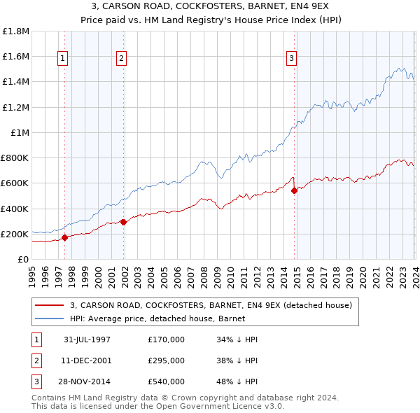 3, CARSON ROAD, COCKFOSTERS, BARNET, EN4 9EX: Price paid vs HM Land Registry's House Price Index