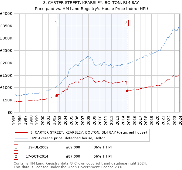 3, CARTER STREET, KEARSLEY, BOLTON, BL4 8AY: Price paid vs HM Land Registry's House Price Index