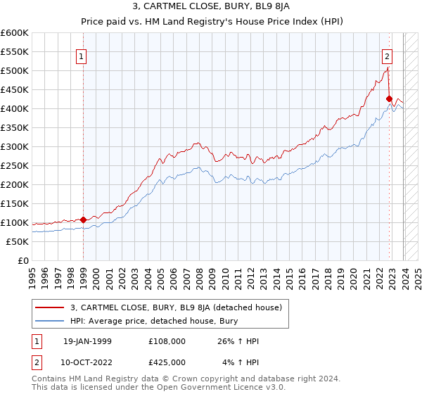 3, CARTMEL CLOSE, BURY, BL9 8JA: Price paid vs HM Land Registry's House Price Index