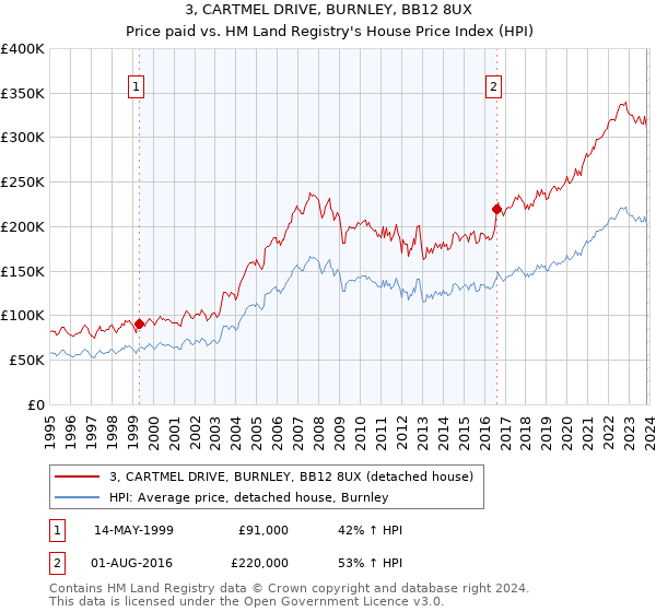 3, CARTMEL DRIVE, BURNLEY, BB12 8UX: Price paid vs HM Land Registry's House Price Index