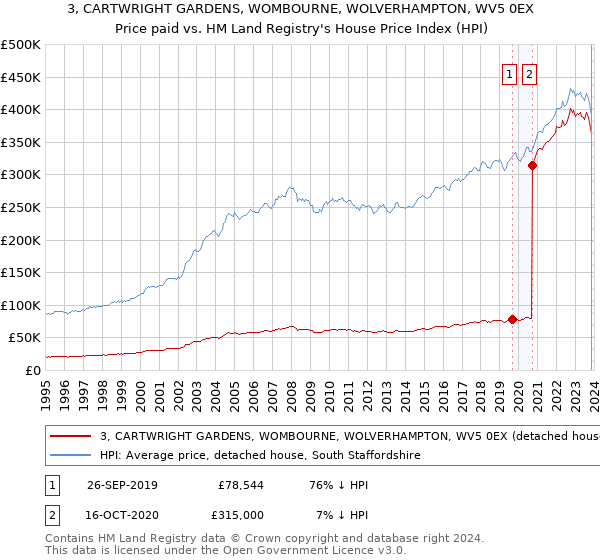 3, CARTWRIGHT GARDENS, WOMBOURNE, WOLVERHAMPTON, WV5 0EX: Price paid vs HM Land Registry's House Price Index