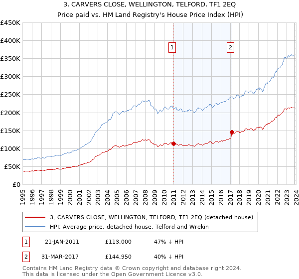 3, CARVERS CLOSE, WELLINGTON, TELFORD, TF1 2EQ: Price paid vs HM Land Registry's House Price Index