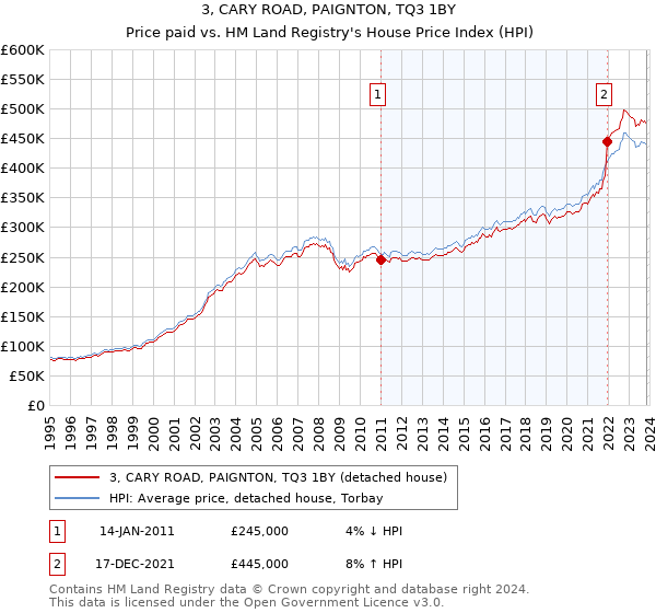 3, CARY ROAD, PAIGNTON, TQ3 1BY: Price paid vs HM Land Registry's House Price Index