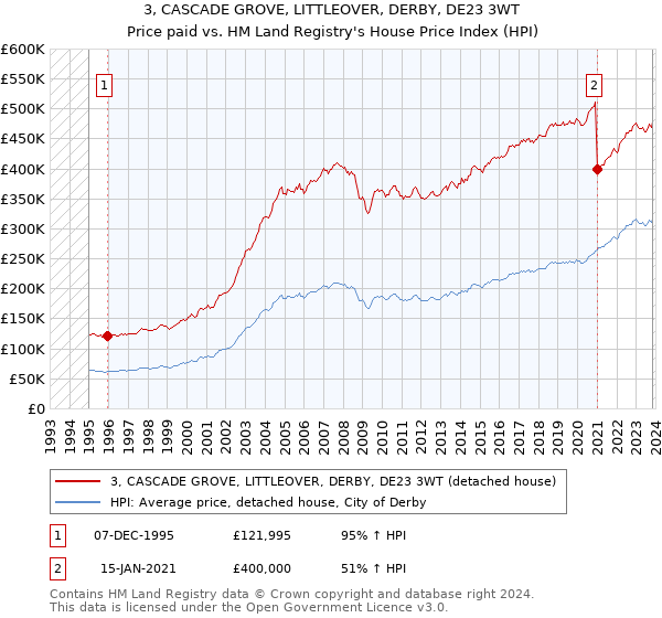 3, CASCADE GROVE, LITTLEOVER, DERBY, DE23 3WT: Price paid vs HM Land Registry's House Price Index