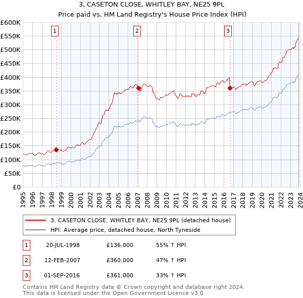 3, CASETON CLOSE, WHITLEY BAY, NE25 9PL: Price paid vs HM Land Registry's House Price Index