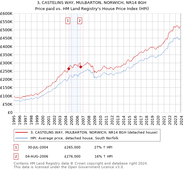 3, CASTELINS WAY, MULBARTON, NORWICH, NR14 8GH: Price paid vs HM Land Registry's House Price Index