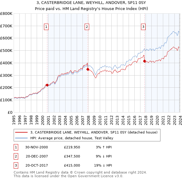 3, CASTERBRIDGE LANE, WEYHILL, ANDOVER, SP11 0SY: Price paid vs HM Land Registry's House Price Index