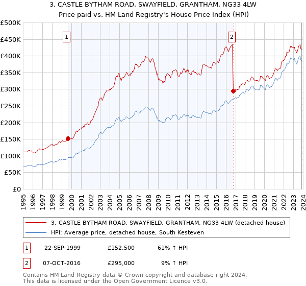 3, CASTLE BYTHAM ROAD, SWAYFIELD, GRANTHAM, NG33 4LW: Price paid vs HM Land Registry's House Price Index