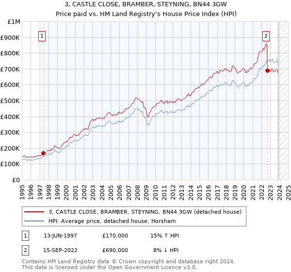 3, CASTLE CLOSE, BRAMBER, STEYNING, BN44 3GW: Price paid vs HM Land Registry's House Price Index