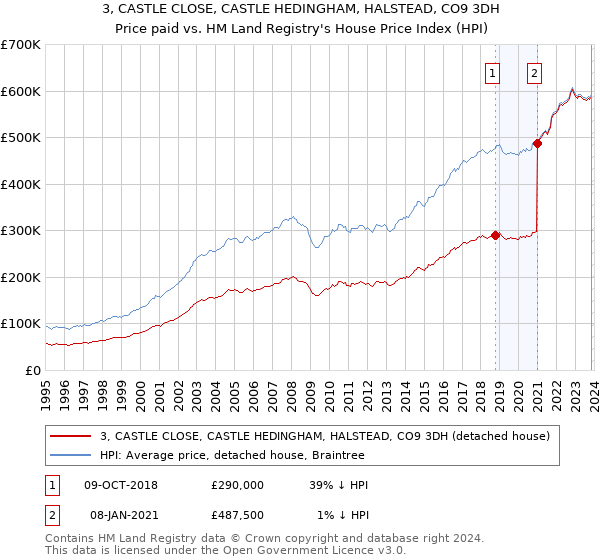 3, CASTLE CLOSE, CASTLE HEDINGHAM, HALSTEAD, CO9 3DH: Price paid vs HM Land Registry's House Price Index