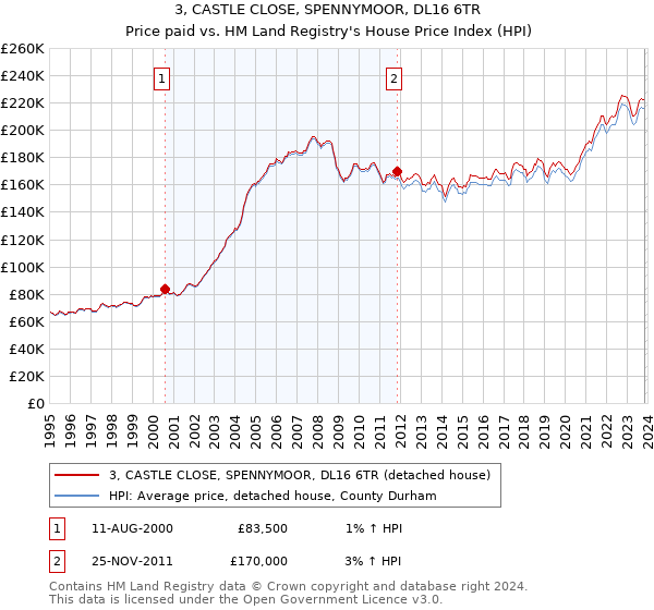 3, CASTLE CLOSE, SPENNYMOOR, DL16 6TR: Price paid vs HM Land Registry's House Price Index