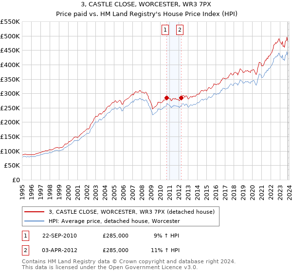 3, CASTLE CLOSE, WORCESTER, WR3 7PX: Price paid vs HM Land Registry's House Price Index