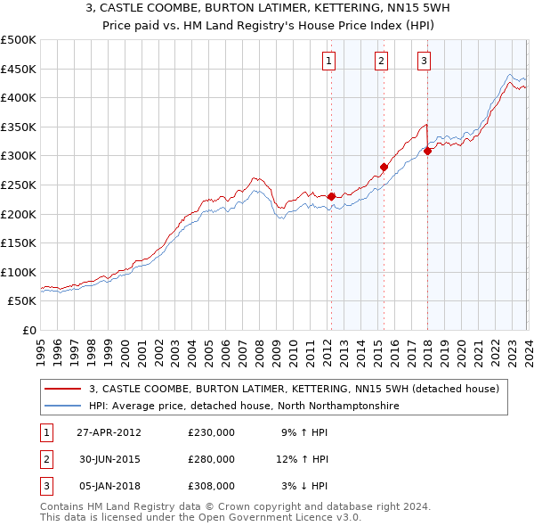 3, CASTLE COOMBE, BURTON LATIMER, KETTERING, NN15 5WH: Price paid vs HM Land Registry's House Price Index