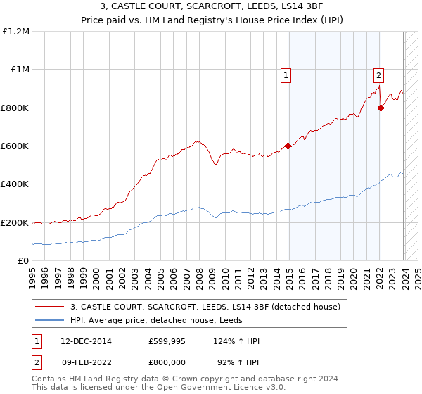 3, CASTLE COURT, SCARCROFT, LEEDS, LS14 3BF: Price paid vs HM Land Registry's House Price Index