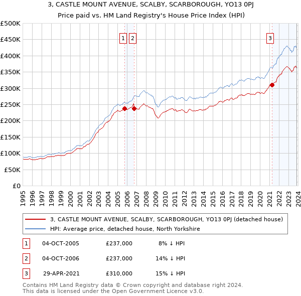3, CASTLE MOUNT AVENUE, SCALBY, SCARBOROUGH, YO13 0PJ: Price paid vs HM Land Registry's House Price Index